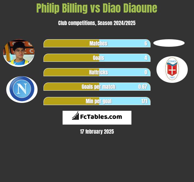 Philip Billing vs Diao Diaoune h2h player stats