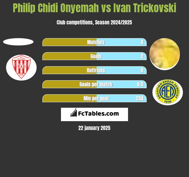 Philip Chidi Onyemah vs Ivan Trickovski h2h player stats