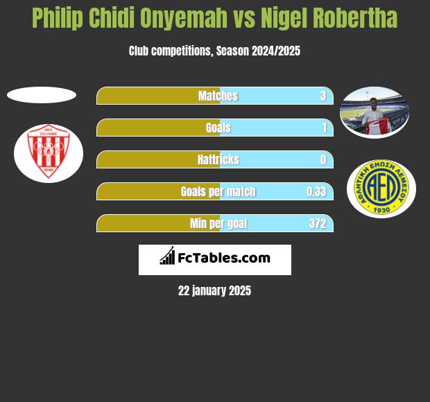 Philip Chidi Onyemah vs Nigel Robertha h2h player stats