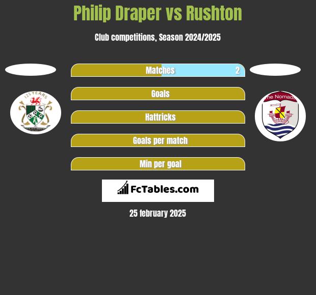 Philip Draper vs Rushton h2h player stats