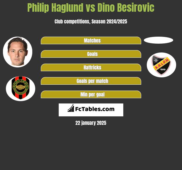 Philip Haglund vs Dino Besirovic h2h player stats