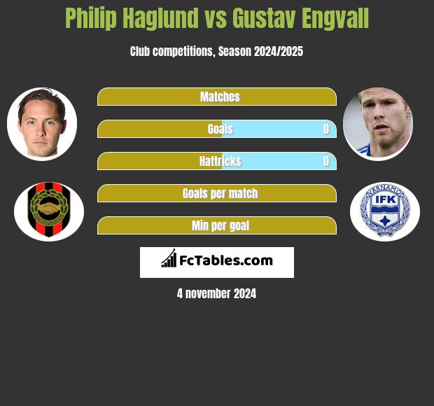 Philip Haglund vs Gustav Engvall h2h player stats