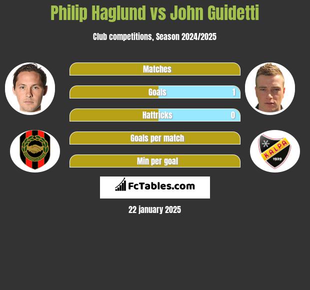 Philip Haglund vs John Guidetti h2h player stats