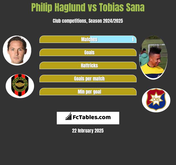 Philip Haglund vs Tobias Sana h2h player stats