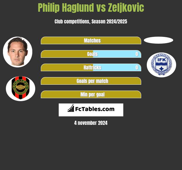 Philip Haglund vs Zeljkovic h2h player stats