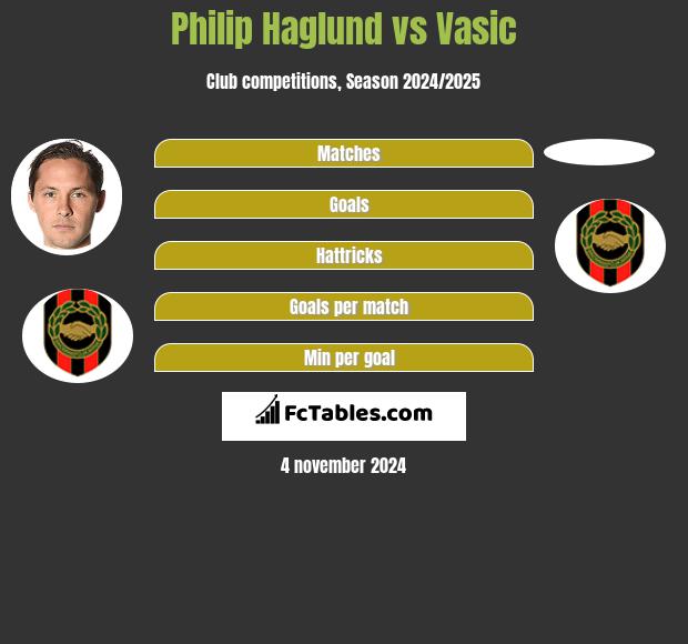 Philip Haglund vs Vasic h2h player stats