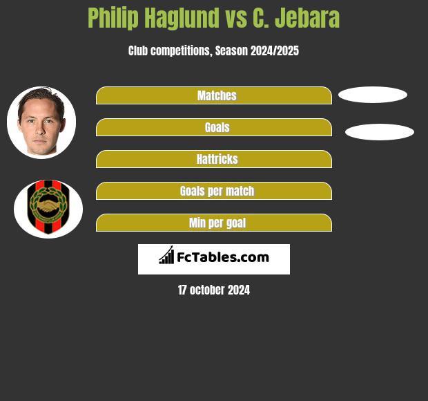 Philip Haglund vs C. Jebara h2h player stats