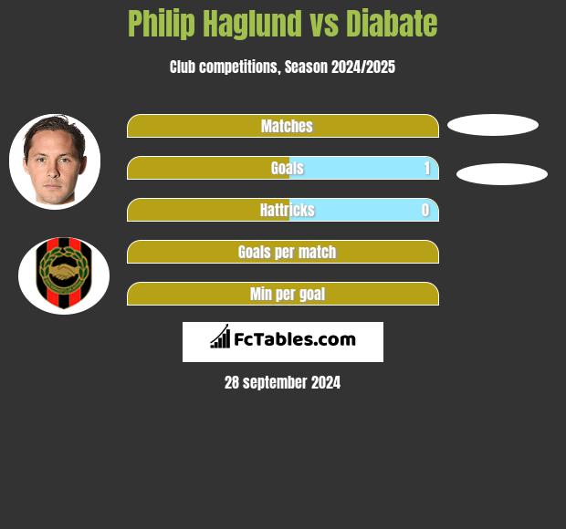 Philip Haglund vs Diabate h2h player stats