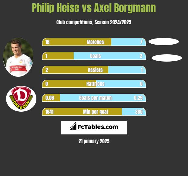 Philip Heise vs Axel Borgmann h2h player stats