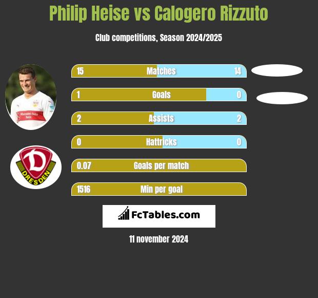 Philip Heise vs Calogero Rizzuto h2h player stats