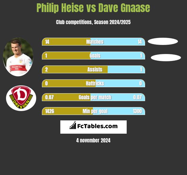 Philip Heise vs Dave Gnaase h2h player stats