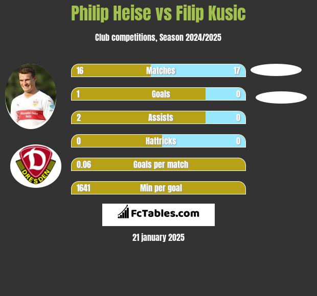 Philip Heise vs Filip Kusic h2h player stats