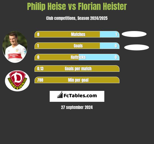 Philip Heise vs Florian Heister h2h player stats