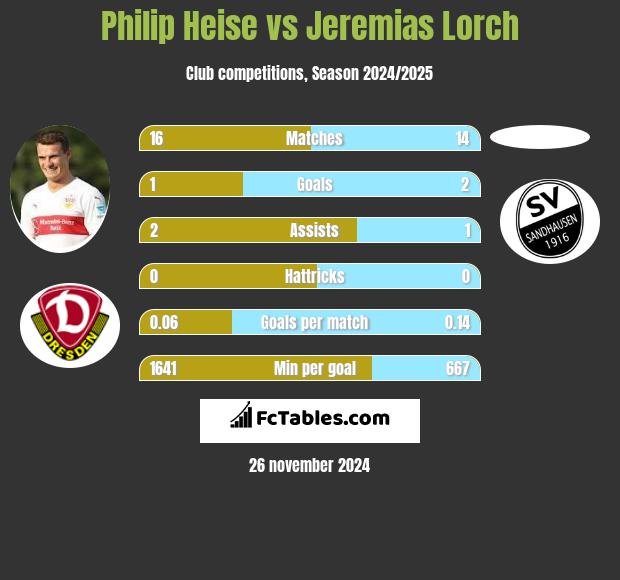 Philip Heise vs Jeremias Lorch h2h player stats