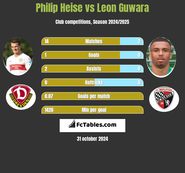 Philip Heise vs Leon Guwara h2h player stats