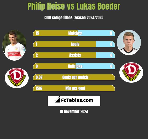 Philip Heise vs Lukas Boeder h2h player stats