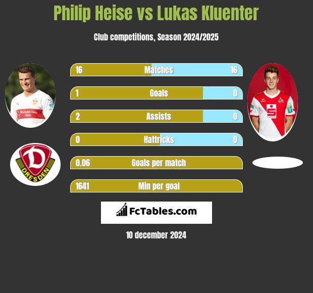 Philip Heise vs Lukas Kluenter h2h player stats