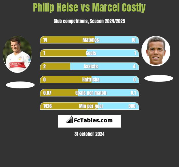 Philip Heise vs Marcel Costly h2h player stats