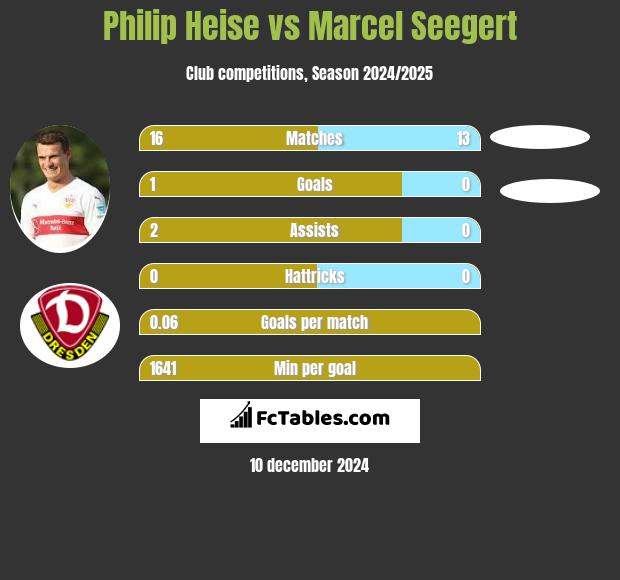 Philip Heise vs Marcel Seegert h2h player stats