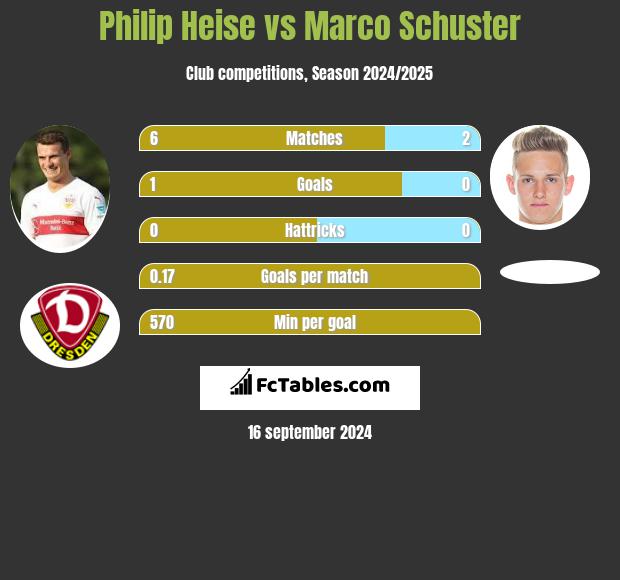 Philip Heise vs Marco Schuster h2h player stats