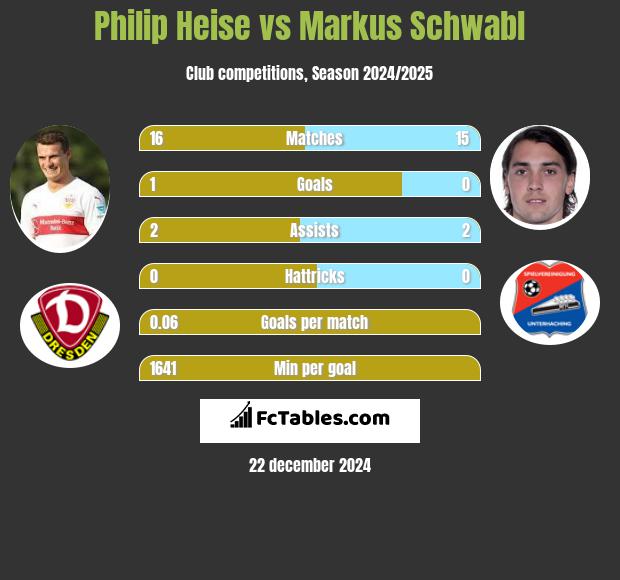 Philip Heise vs Markus Schwabl h2h player stats