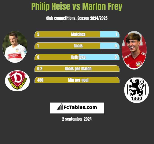 Philip Heise vs Marlon Frey h2h player stats