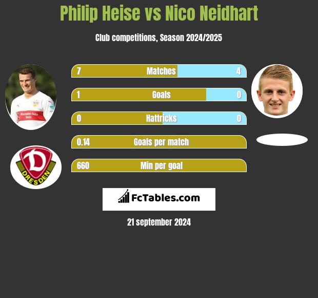 Philip Heise vs Nico Neidhart h2h player stats