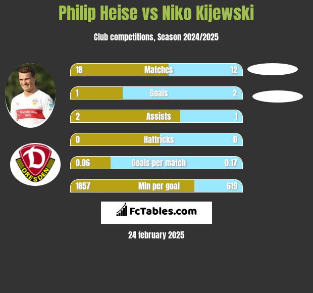 Philip Heise vs Niko Kijewski h2h player stats