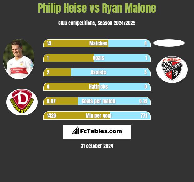 Philip Heise vs Ryan Malone h2h player stats