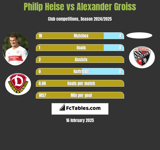 Philip Heise vs Alexander Groiss h2h player stats