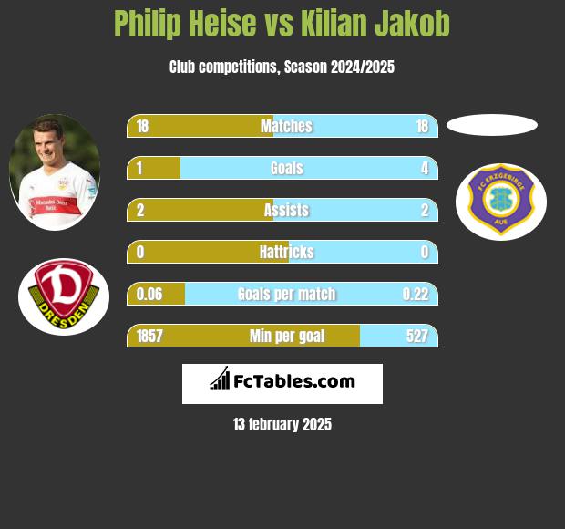 Philip Heise vs Kilian Jakob h2h player stats