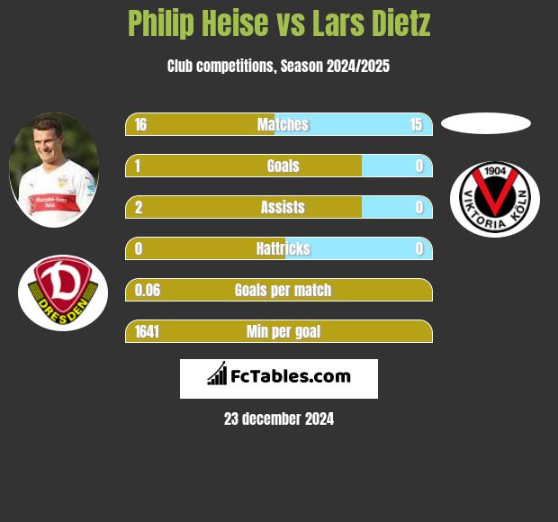 Philip Heise vs Lars Dietz h2h player stats