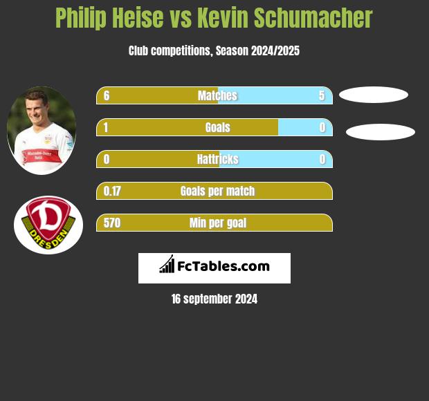 Philip Heise vs Kevin Schumacher h2h player stats