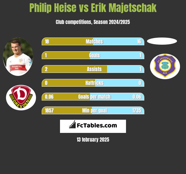 Philip Heise vs Erik Majetschak h2h player stats