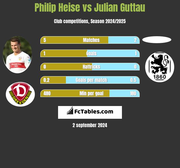 Philip Heise vs Julian Guttau h2h player stats