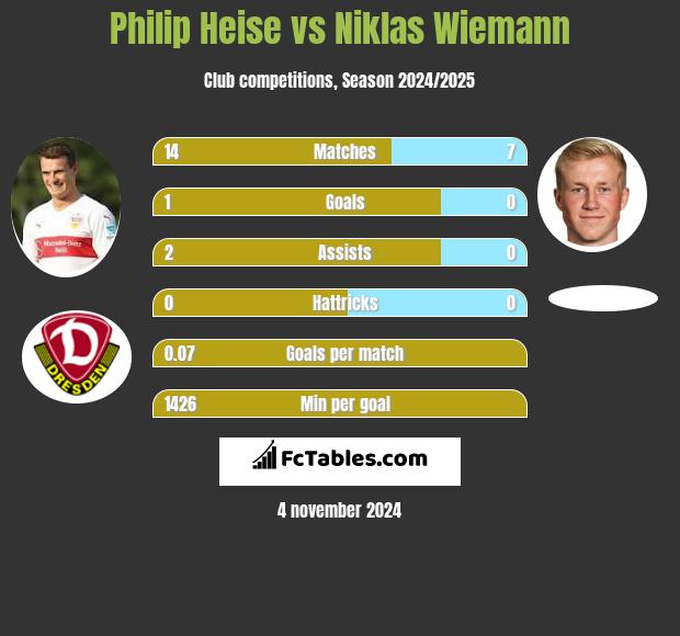 Philip Heise vs Niklas Wiemann h2h player stats