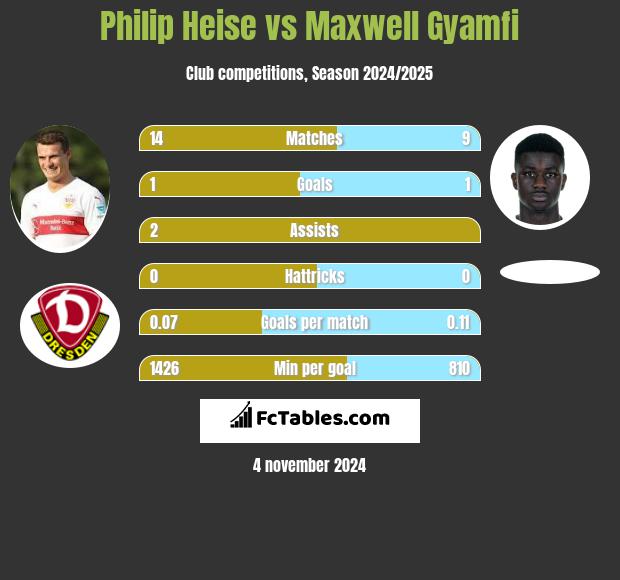 Philip Heise vs Maxwell Gyamfi h2h player stats