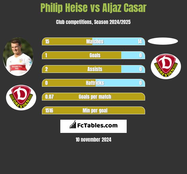 Philip Heise vs Aljaz Casar h2h player stats