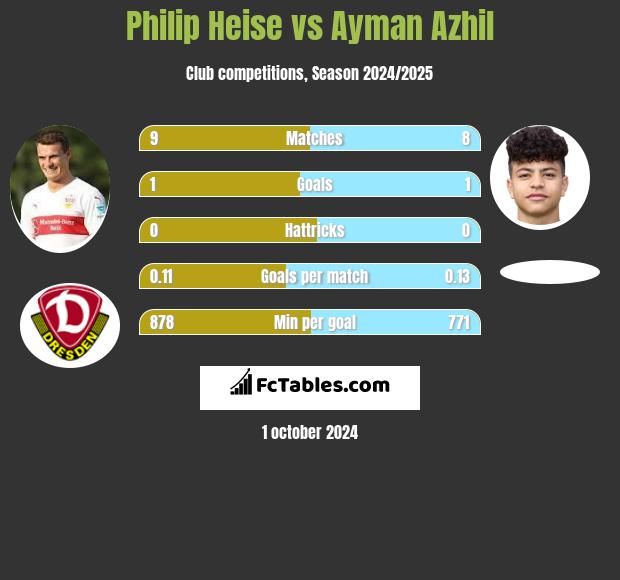 Philip Heise vs Ayman Azhil h2h player stats