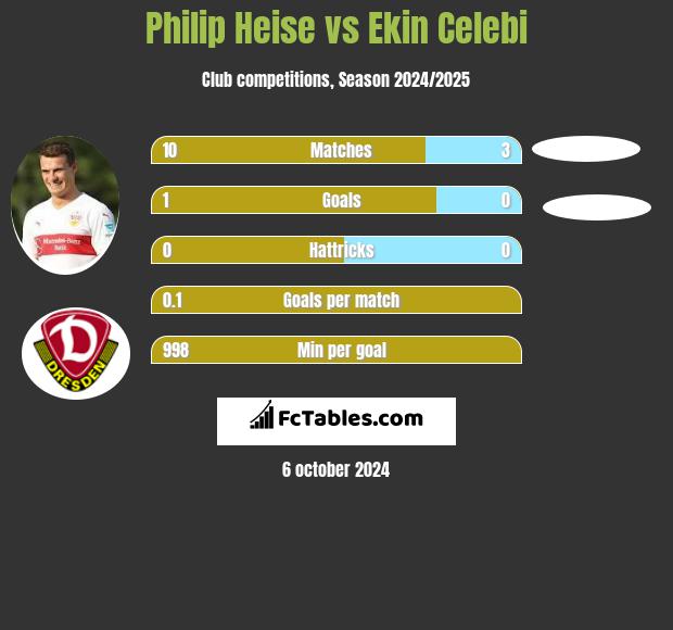 Philip Heise vs Ekin Celebi h2h player stats