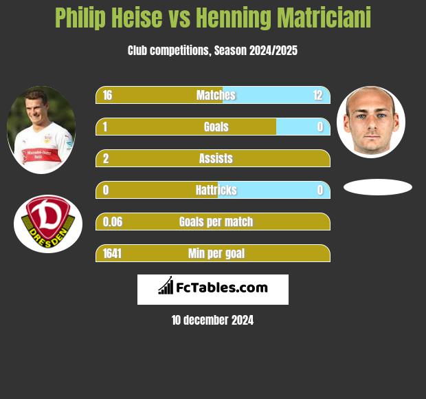 Philip Heise vs Henning Matriciani h2h player stats