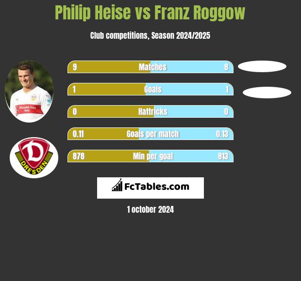 Philip Heise vs Franz Roggow h2h player stats