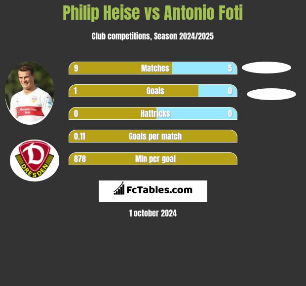 Philip Heise vs Antonio Foti h2h player stats