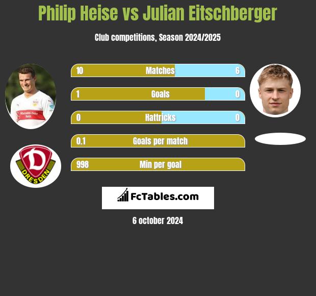 Philip Heise vs Julian Eitschberger h2h player stats