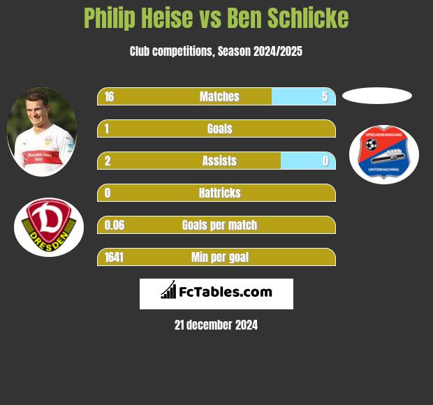 Philip Heise vs Ben Schlicke h2h player stats