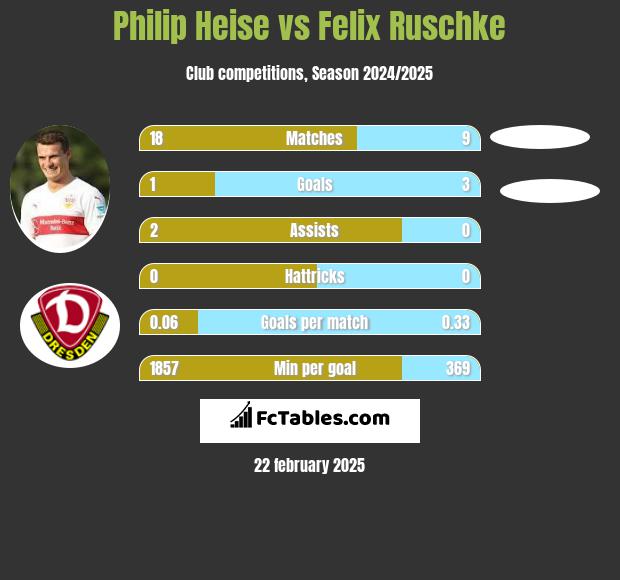 Philip Heise vs Felix Ruschke h2h player stats