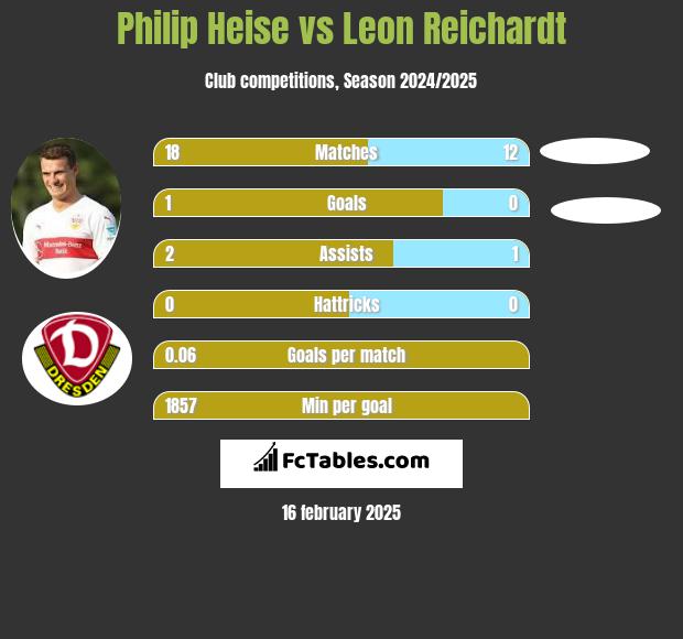 Philip Heise vs Leon Reichardt h2h player stats