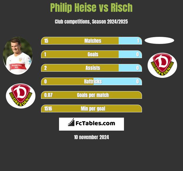 Philip Heise vs Risch h2h player stats