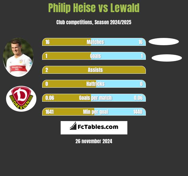 Philip Heise vs Lewald h2h player stats