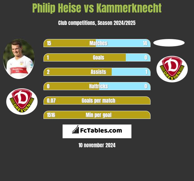 Philip Heise vs Kammerknecht h2h player stats